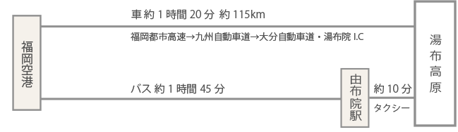 福岡空港からのアクセス