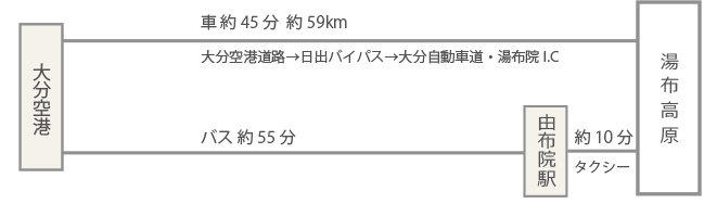 大分空港からのアクセス