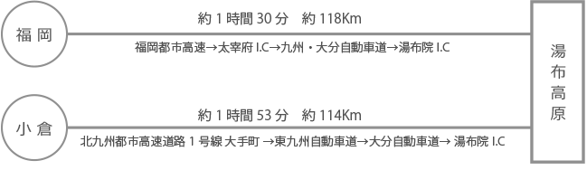 車をご利用の場合のアクセス