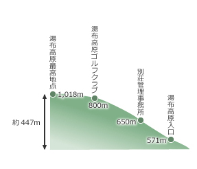 湯布高原高低差図